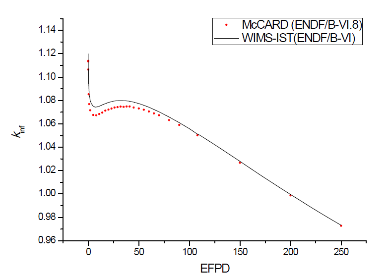 중수로 격자 문제의 연소도에 따른 무한증배 계수 추이(ENDF/B-VI.8)