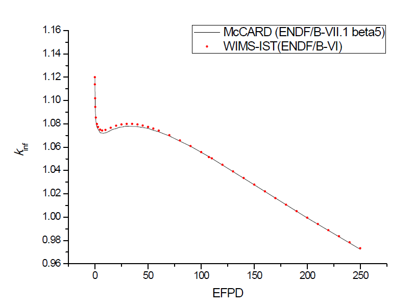 그림 246 중수로 격자 문제의 연소도에 따른 무한증배 계수 추이(ENDF/B VII.1 beta5)