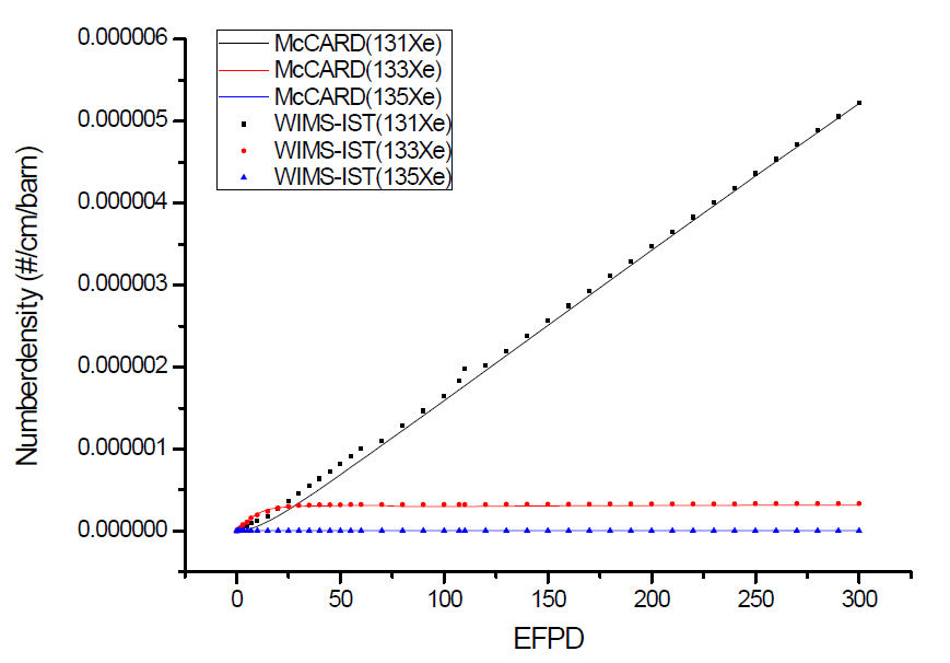 Xe 핵종의 수밀도 변화1