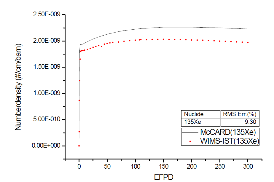 Xe 핵종의 수밀도 변화2