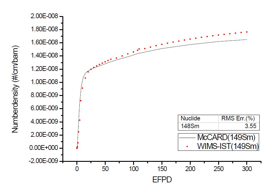 Sm 핵종의 수밀도 변화2