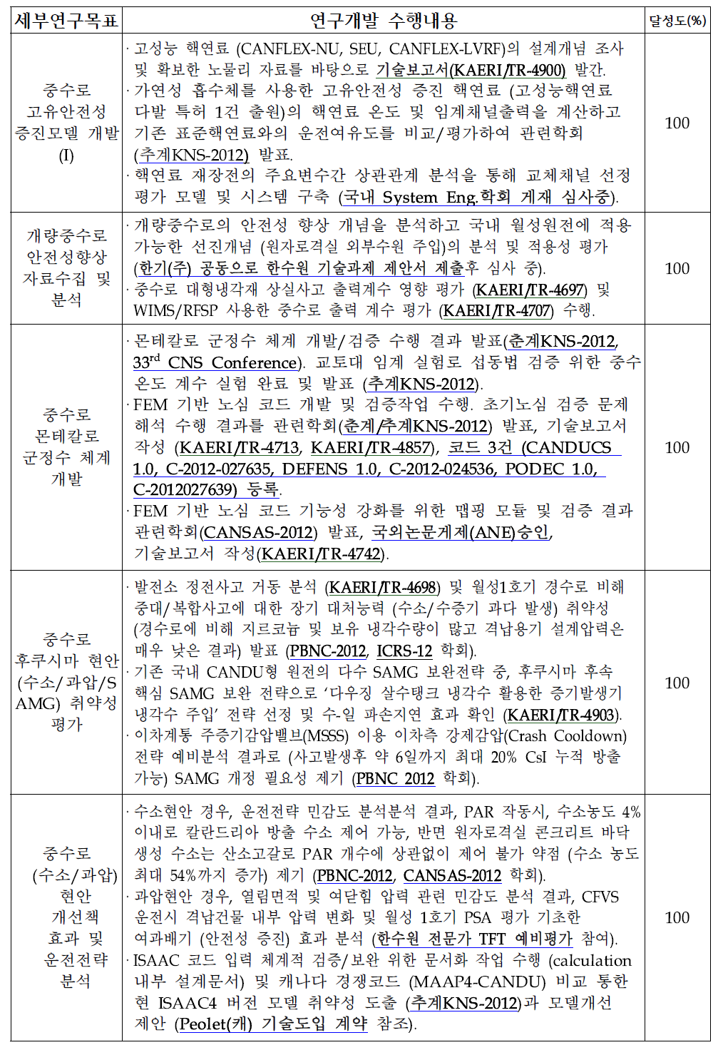 1차년도 (2012년) 연구목표 달성도