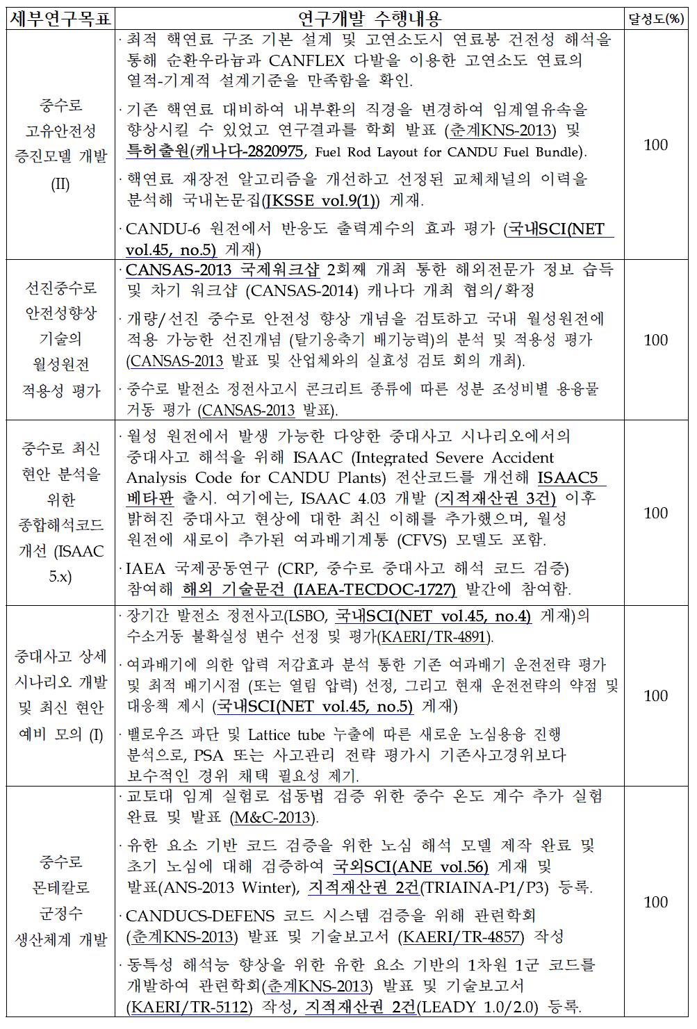 2차년도 (2013년) 연구목표 달성도