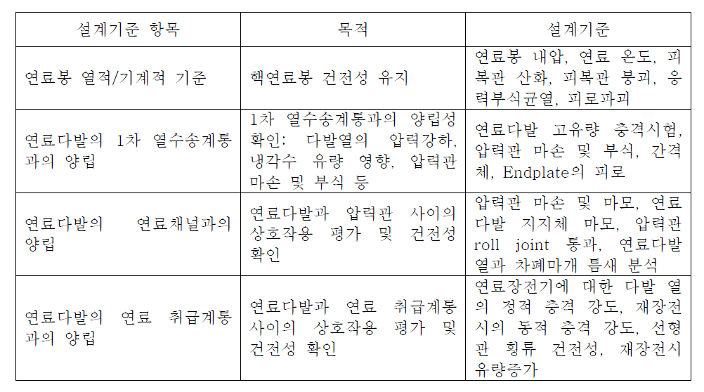 핵연료 봉 및 다발 설계기준