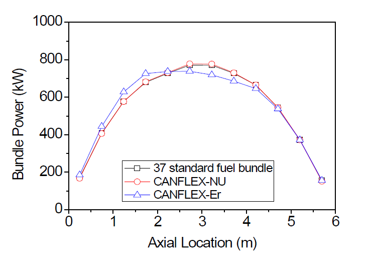 고성능 핵연료 채널의 축방향 출력분포