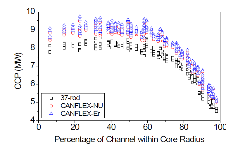 고성능 핵연료 채널과 표준 핵연료, CANFLEX 핵연료의 CCP 비교