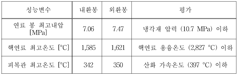 핵연료봉 내압, 온도 해석 결과