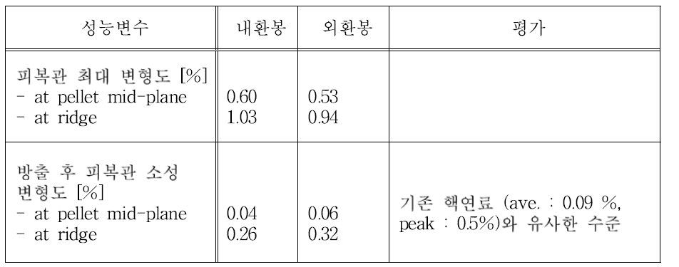 피복관 변형도 해석 결과