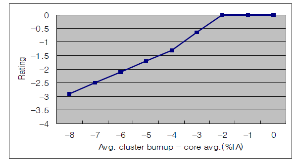 Rule #N3 노심 평균 연소도 대비 클러스터 출구 연소도 평가