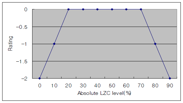 Rule #R1 LZCi(i=1,14)의 수위 절댓값 평가