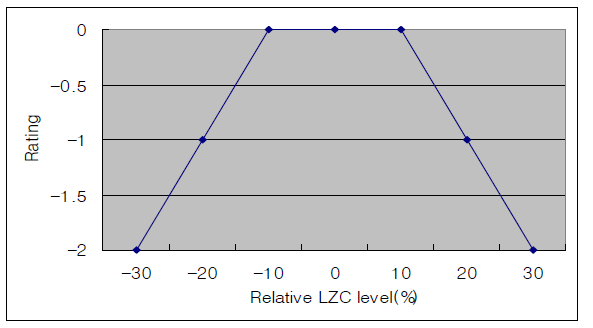 Rule #R2 LZCi(i=1,14)의 수위 상댓값 평가