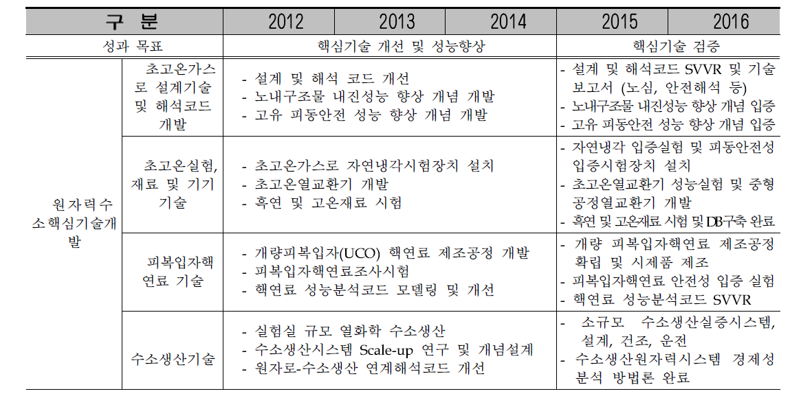 단계별 연구목표