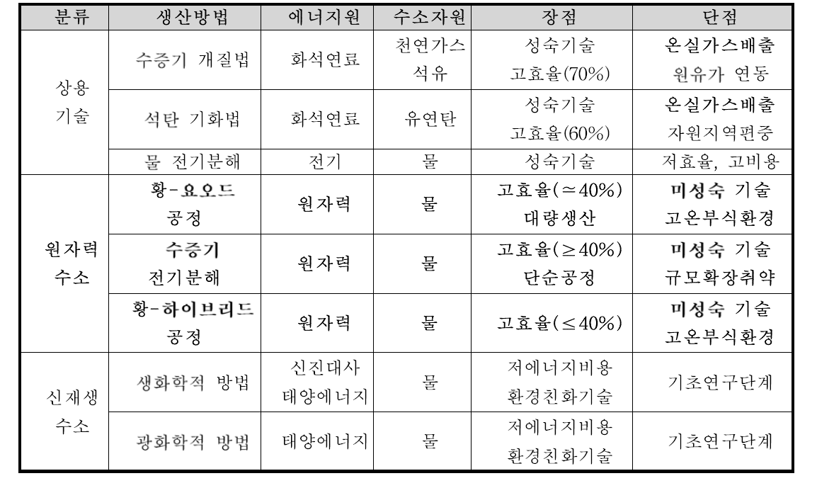 수소생산 방법 비교