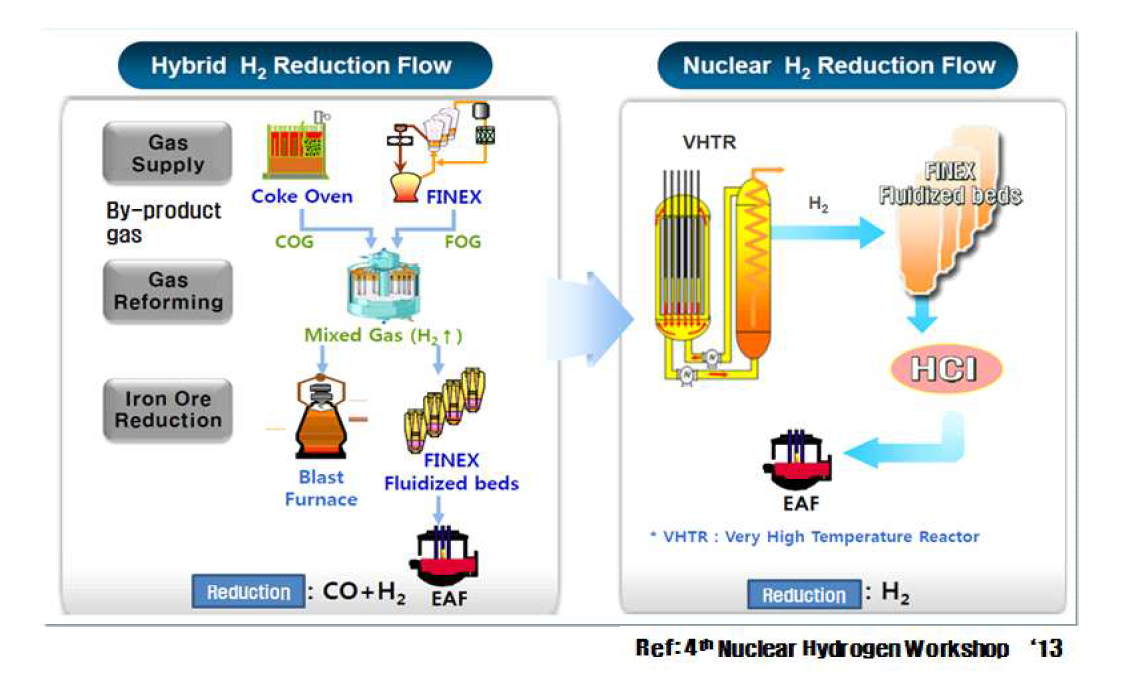 원자력수소생산 및 수소환원제철에 활용 개념