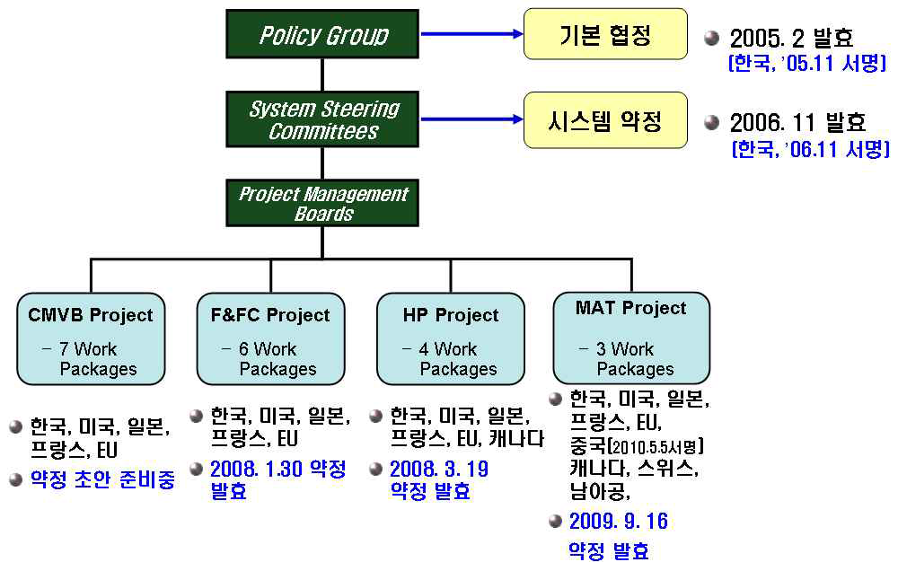 GEN IV 국제공동연구 초고온가스로 구성도