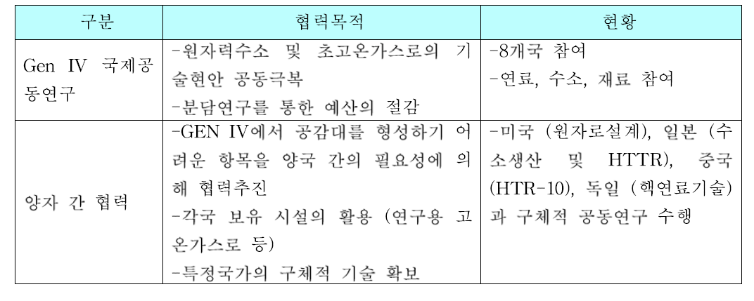 과제 관련 국제협력 현황