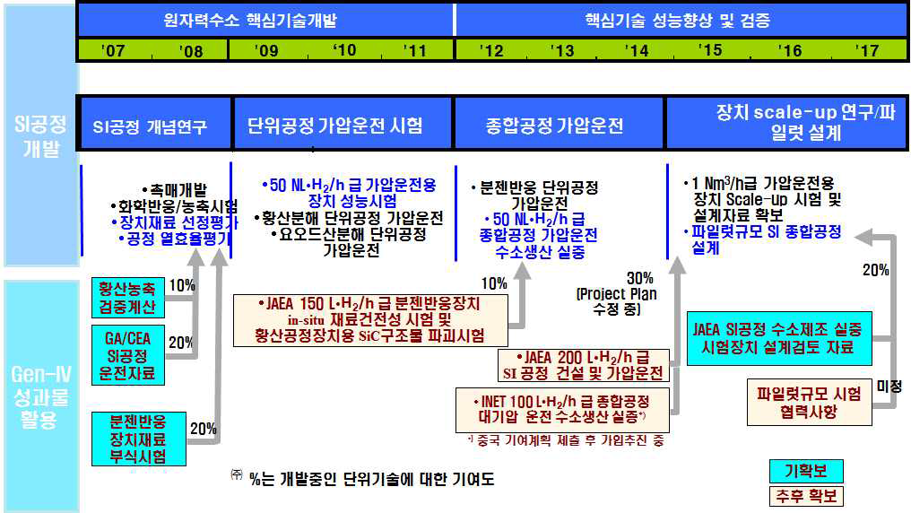 원자력수소 기술개발과 GEN IV국제공동연구의 활용