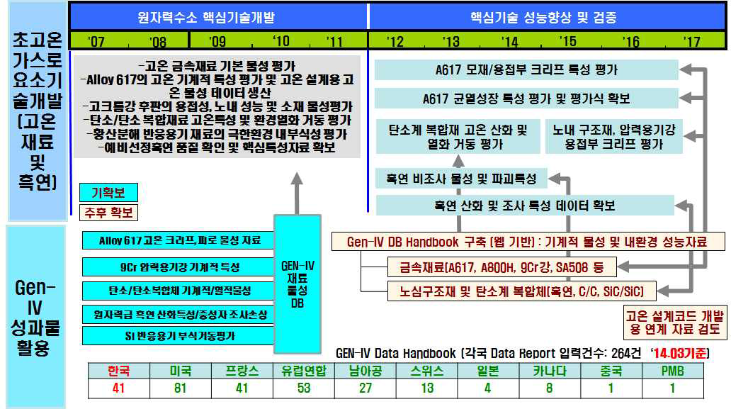 재료 기술개발과 GEN IV국제공동연구의 활용