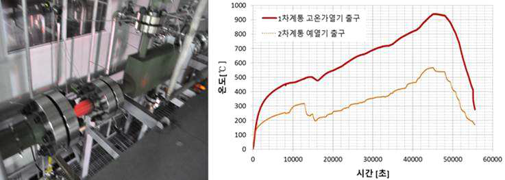 초고온실험 시 A617 배관 및 시간에 따른 가열기 출구온도