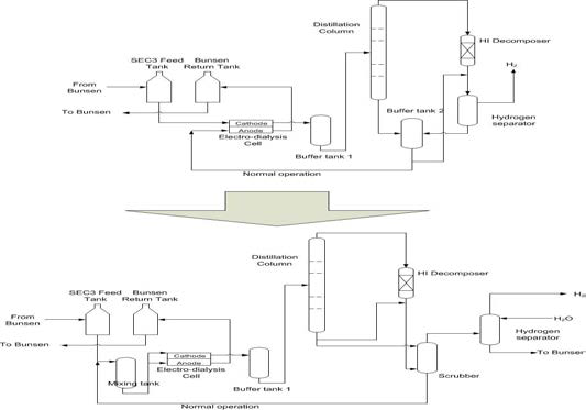 New proposal for the Sec3 flow scheme