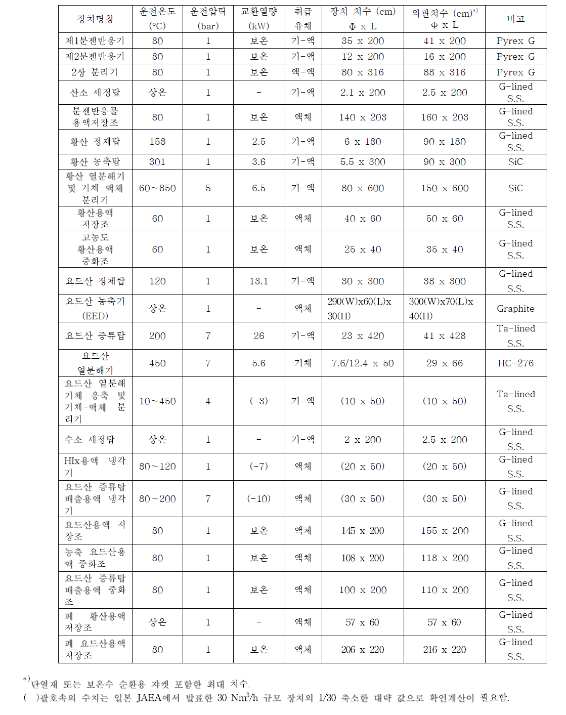 파일럿 플랜트 시험장치 운전 및 외관 정보