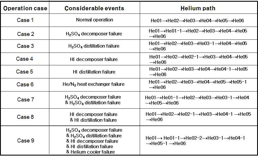 SI공정 연계장치들의 운전경우별 헬륨순환 경로