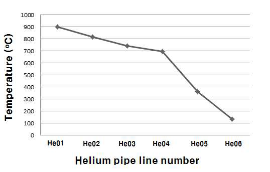 정상상태에서의 헬륨루프 위치별 온도