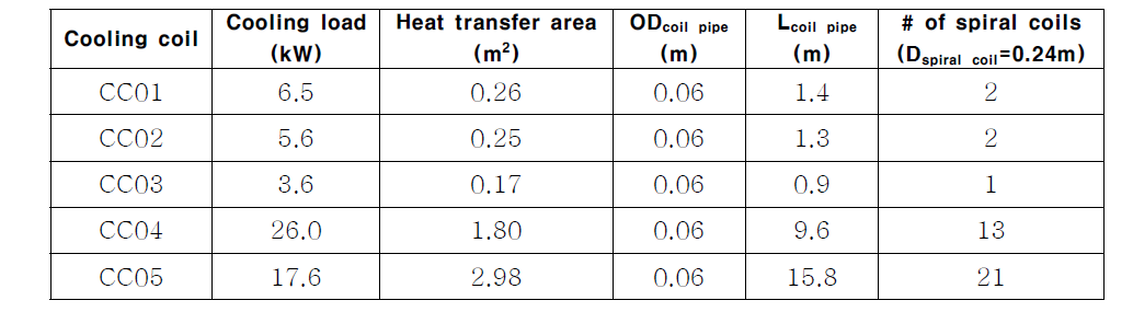 헬륨 냉각코일 열전달 면적과 길이