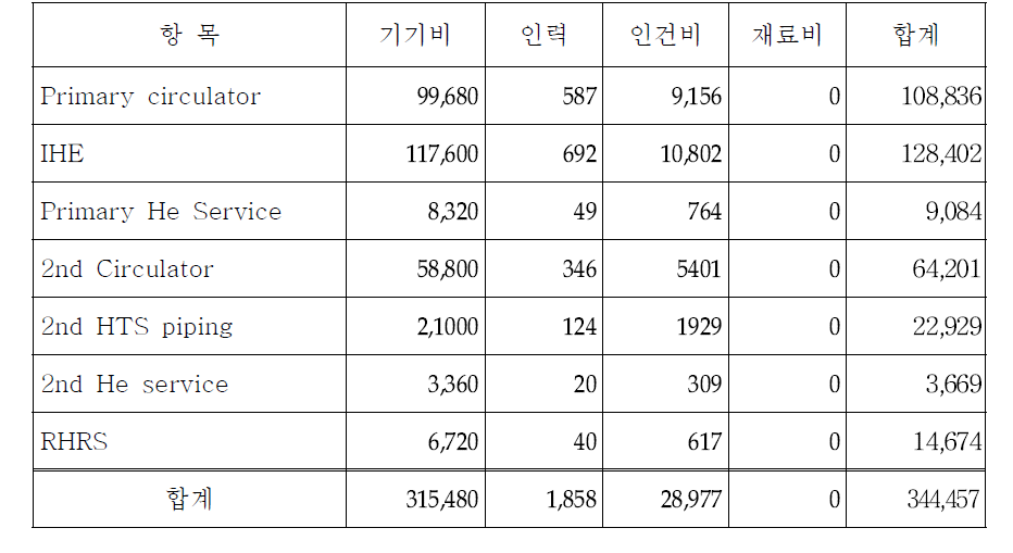 열 전달 계통 비용