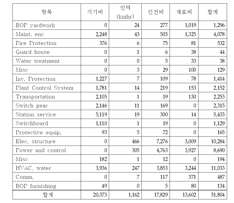 보조 계통 비용