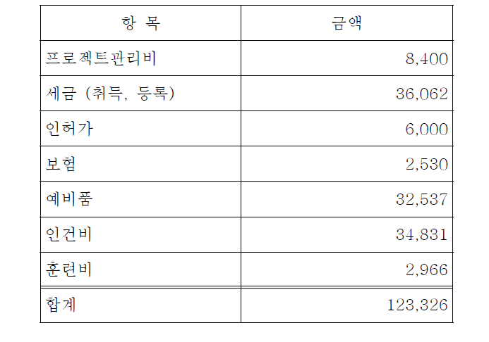 사업자 비용