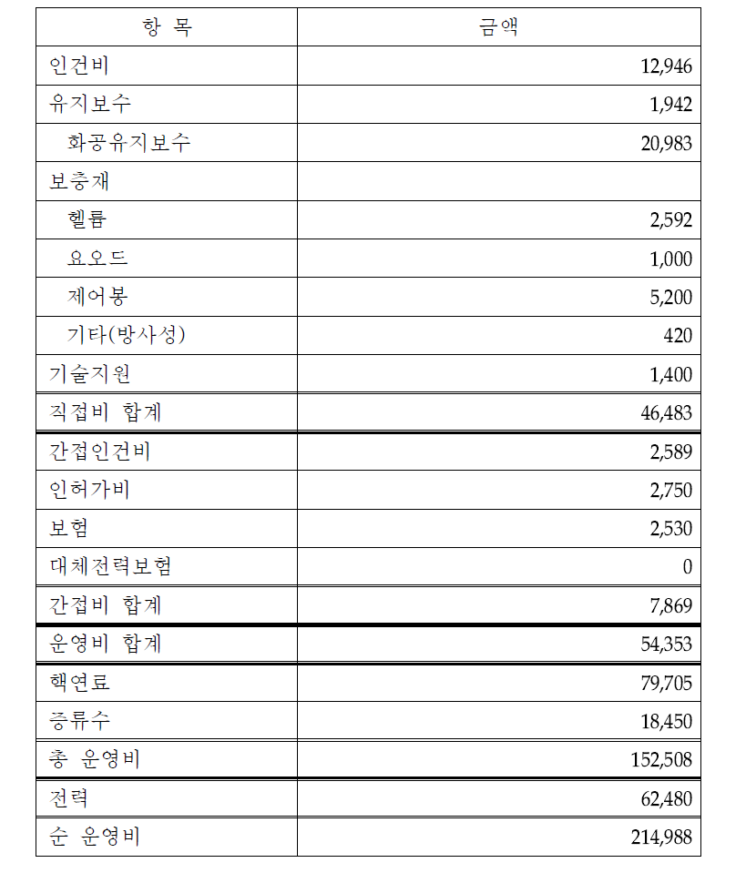 운영비