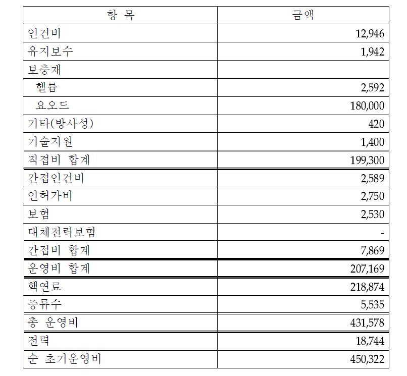 초기 운영비