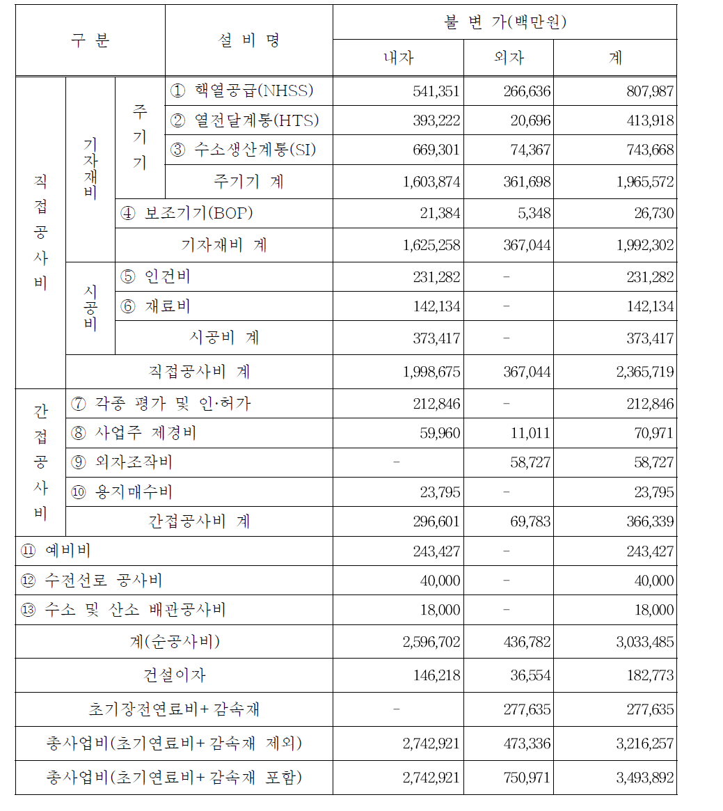 원자력수소생산시스템(2,400MWth급) 건설공사비