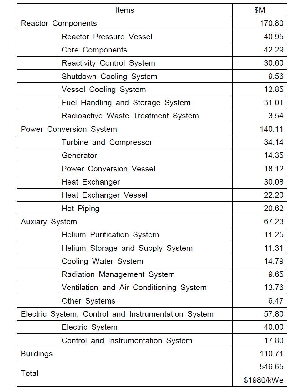 GTHTR300 Construction Cost