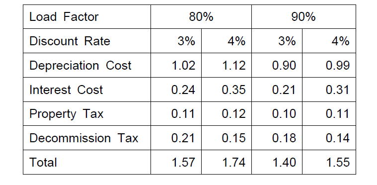 GTHTR300 Capital Cost