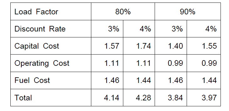 GTHTR300 Fuel Cycle Cost