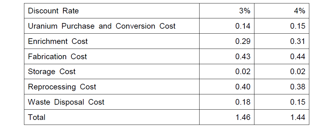 GTHTR300 Power Generation Cost