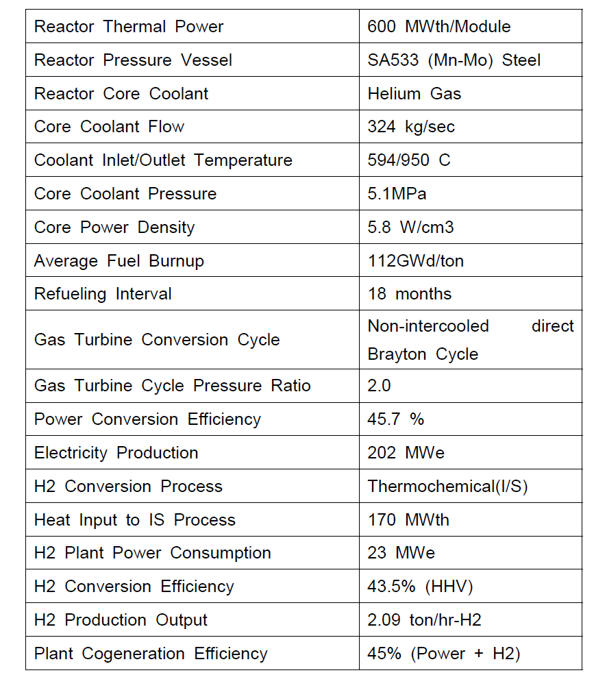 수소 병용 생산 목적용 고온가스로의(GTHTR300C)의 Design Parameters