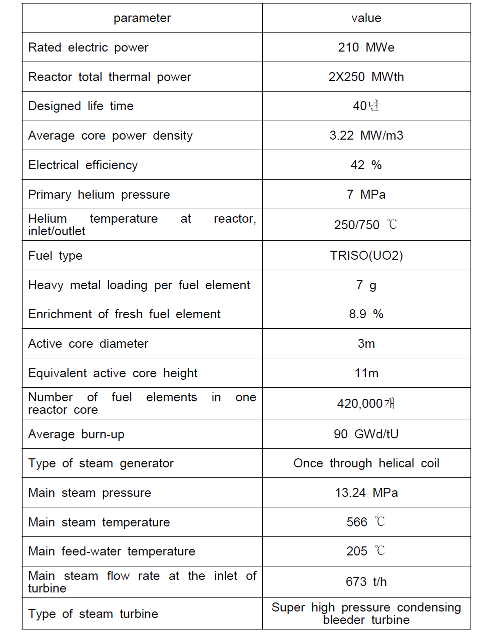 HTR-PM Plant Design Parameters