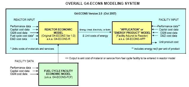 GEN4-ECONS 프로그램의 개괄도