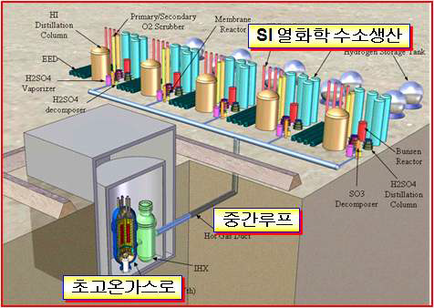 초고온가스원자로 열원 SI 열화학 공정을 이용한 원자력수소생산시스템