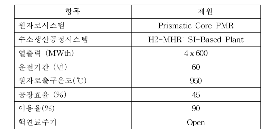 원자력수소생산공장개요