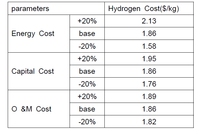 수소생산 단가에 영향을 미치는 인자의 민 감도
