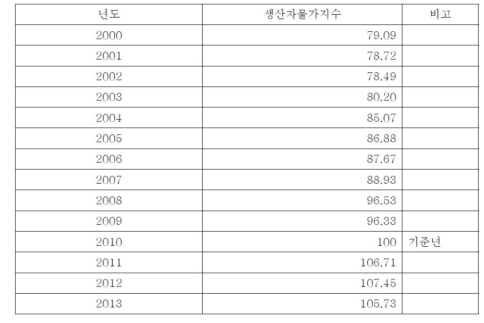 생산자 물가지수