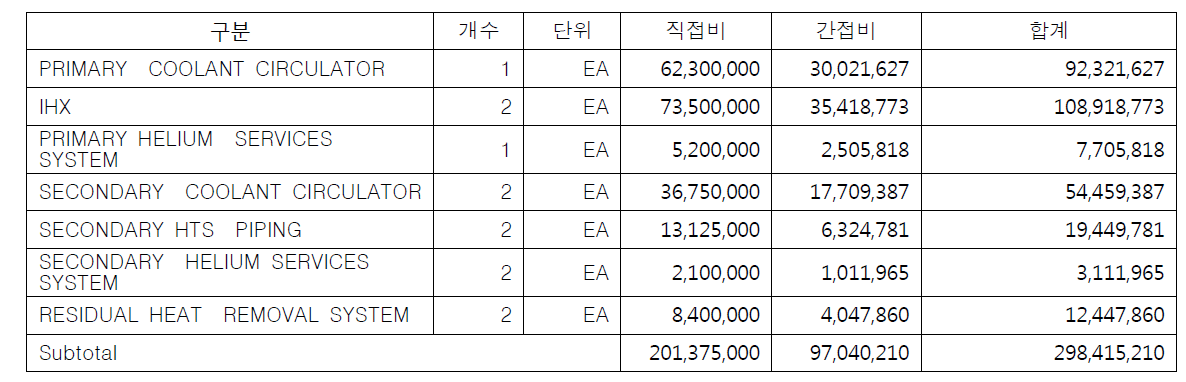 열전달 계통 비용 추산