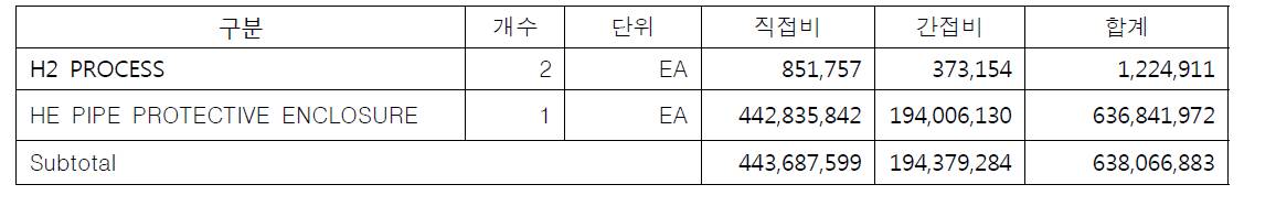 수소생산계통 비용 추산