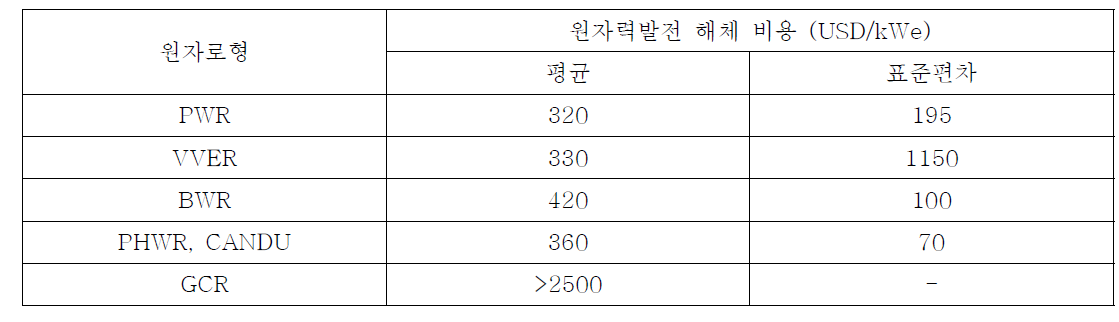 원자력 형태별 평균 해체 비용과 표준편차