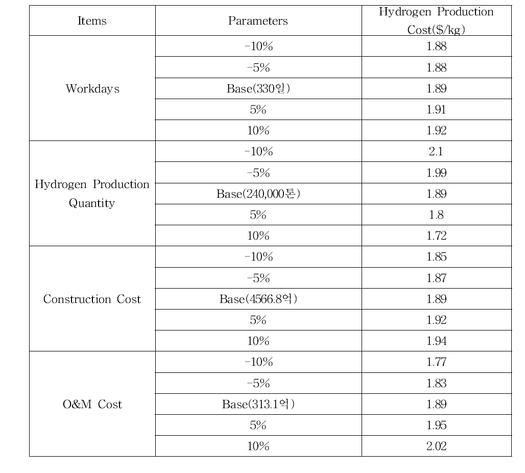 입력변수별 수소생산단가 산정결과