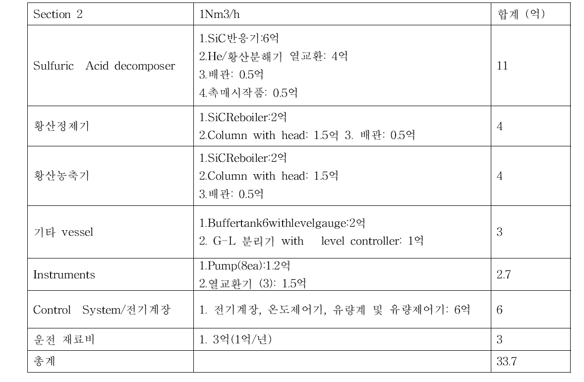 Section 2 황산 분해 반응 Pilot Plant 예상 설비비